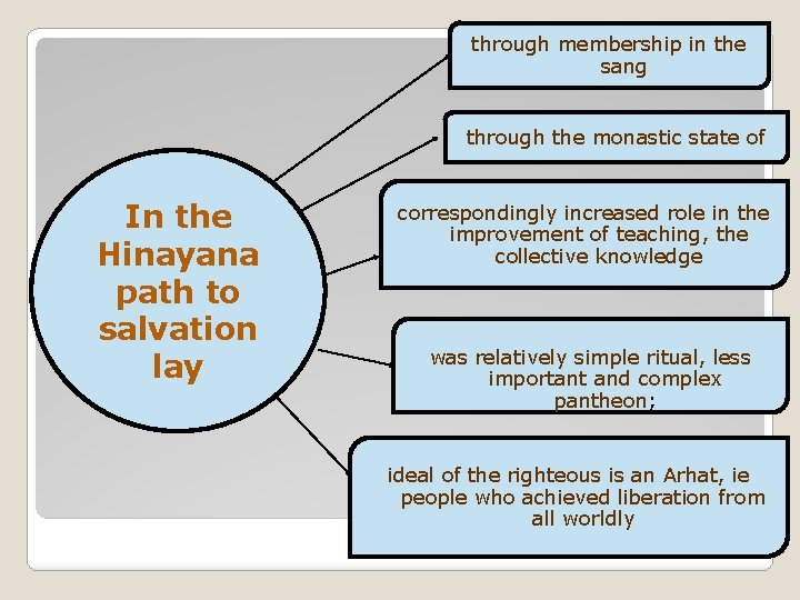through membership in the sang through the monastic state of In the Hinayana path