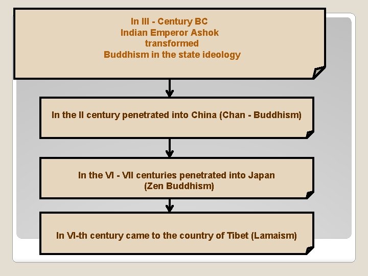 In III - Century BC Indian Emperor Ashok transformed Buddhism in the state ideology