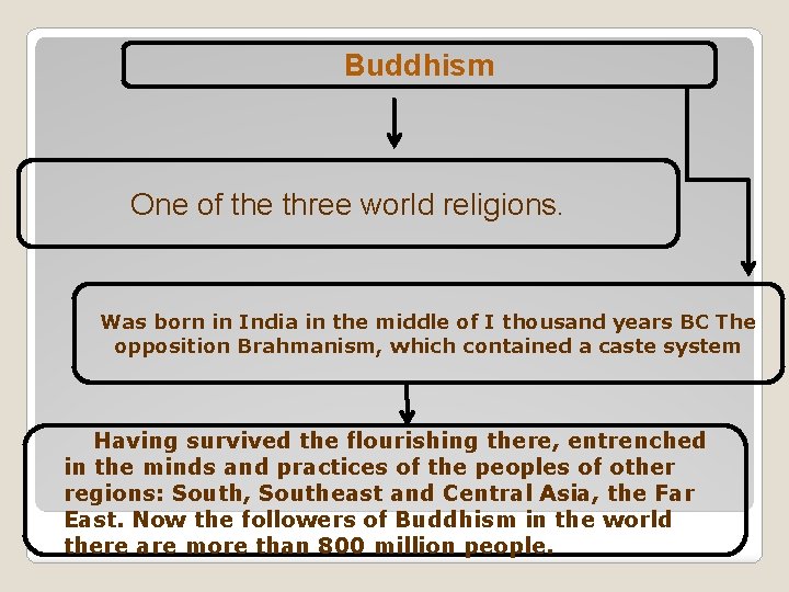 Buddhism One of the three world religions. Was born in India in the middle