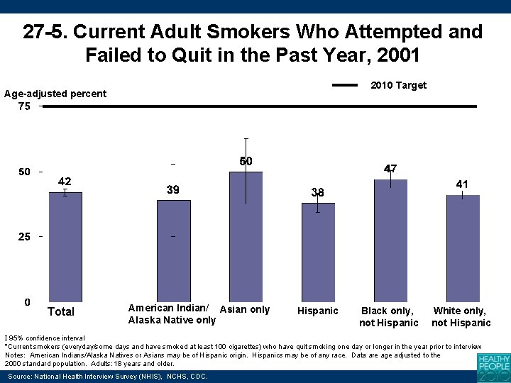 27 -5. Current Adult Smokers Who Attempted and Failed to Quit in the Past