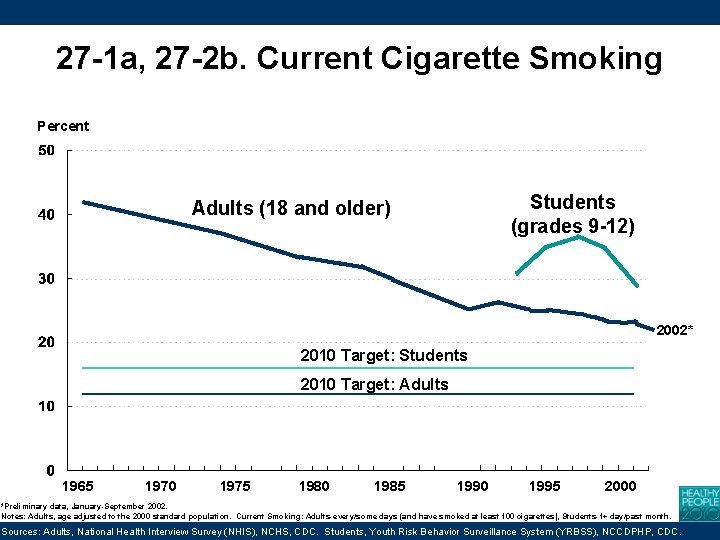 27 -1 a, 27 -2 b. Current Cigarette Smoking Percent Students (grades 9 -12)