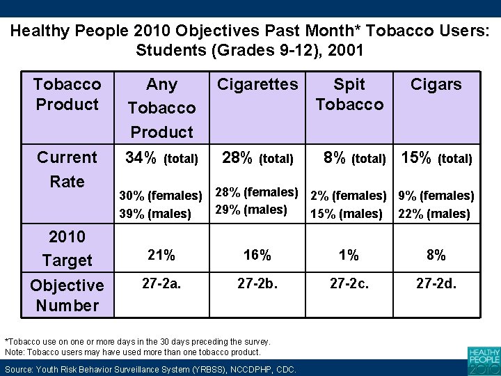 Healthy People 2010 Objectives Past Month* Tobacco Users: Students (Grades 9 -12), 2001 Tobacco