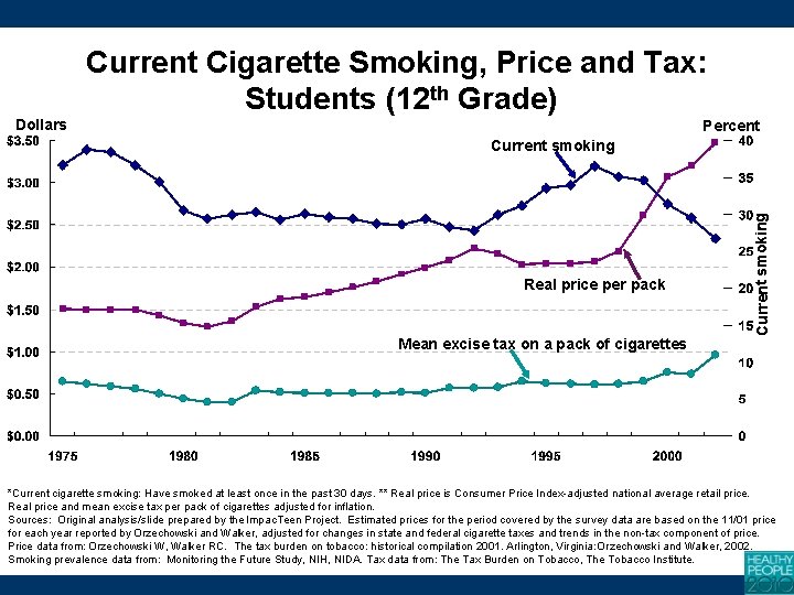 Current Cigarette Smoking, Price and Tax: Students (12 th Grade) Dollars Percent Real price