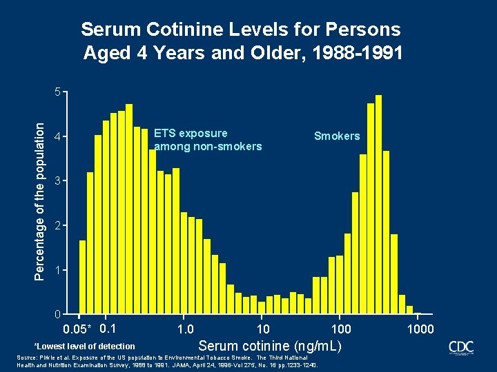 Serum Cotinine Levels for Persons Aged 4 Years and Older, 1988 -1991 Percentage of