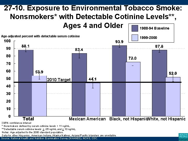 27 -10. Exposure to Environmental Tobacco Smoke: Nonsmokers* with Detectable Cotinine Levels**, Ages 4