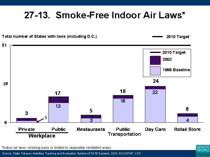 27 -13. Smoke-Free Indoor Air Laws* Total number of States with laws (including D.