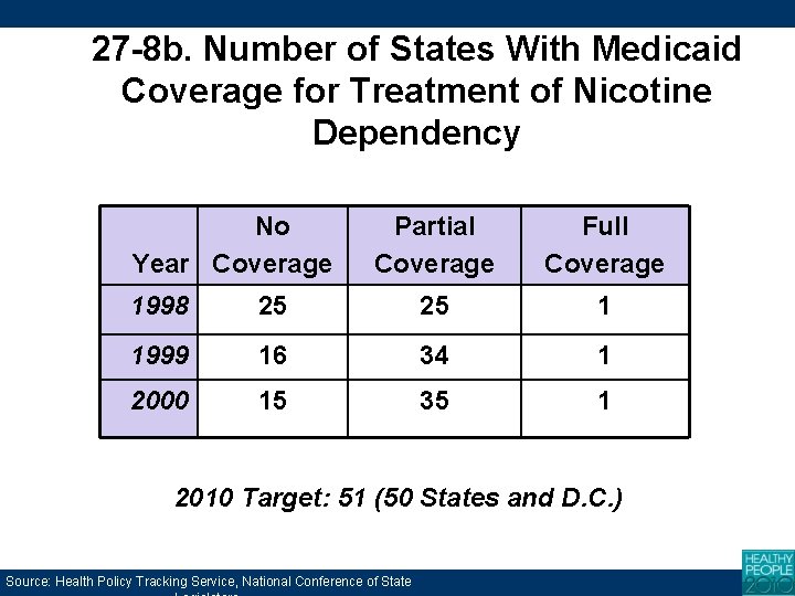 27 -8 b. Number of States With Medicaid Coverage for Treatment of Nicotine Dependency