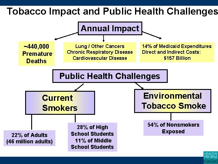 Tobacco Impact and Public Health Challenges Annual Impact ~440, 000 Premature Deaths Lung /