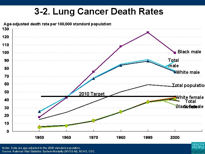 3 -2. Lung Cancer Death Rates Age-adjusted death rate per 100, 000 standard population