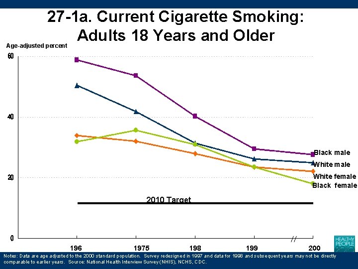 27 -1 a. Current Cigarette Smoking: Adults 18 Years and Older Age-adjusted percent Black