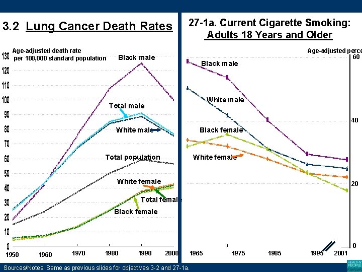 3. 2 Lung Cancer Death Rates Age-adjusted death rate per 100, 000 standard population