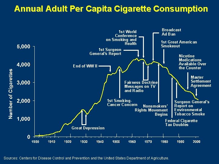 Annual Adult Per Capita Cigarette Consumption 1 st World Conference on Smoking and Health