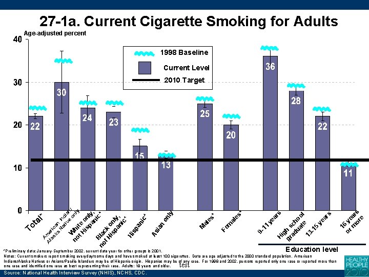 27 -1 a. Current Cigarette Smoking for Adults Age-adjusted percent 1998 Baseline Current Level