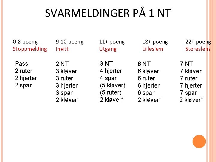 SVARMELDINGER PÅ 1 NT 0 -8 poeng Stoppmelding Pass 2 ruter 2 hjerter 2