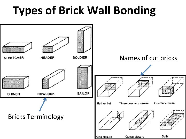 Types of Brick Wall Bonding Names of cut bricks Bricks Terminology 