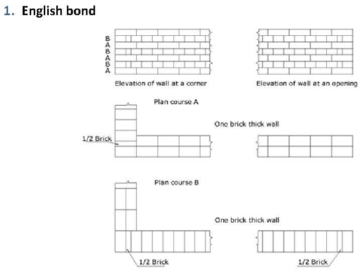 1. English bond 