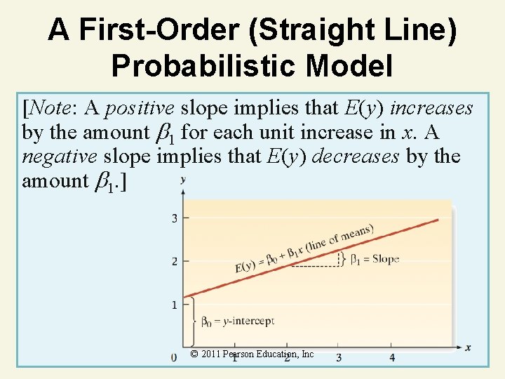 A First-Order (Straight Line) Probabilistic Model [Note: A positive slope implies that E(y) increases