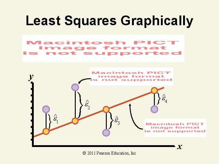 Least Squares Graphically y ^4 ^2 ^1 ^3 © 2011 Pearson Education, Inc x