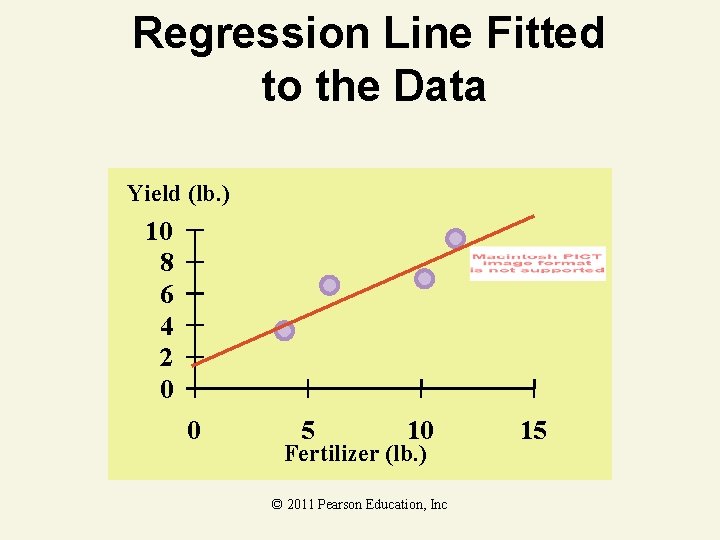 Regression Line Fitted to the Data Yield (lb. ) 10 8 6 4 2