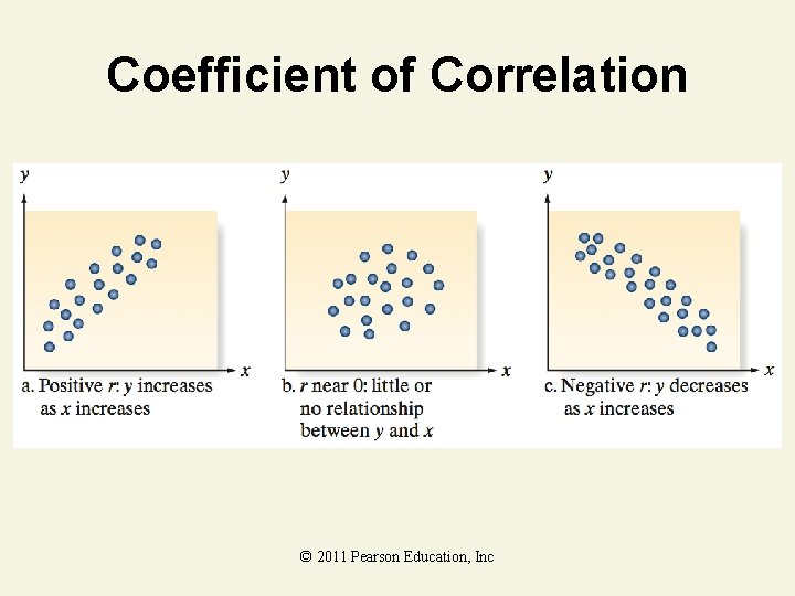 Coefficient of Correlation © 2011 Pearson Education, Inc 