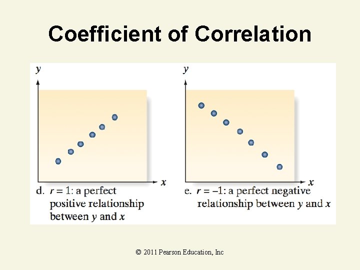 Coefficient of Correlation © 2011 Pearson Education, Inc 