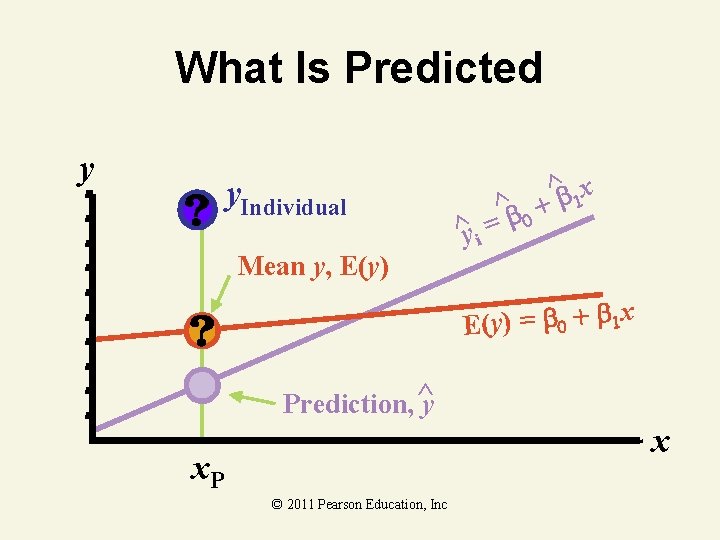 What Is Predicted y y. Individual ^y i ^ = b 0 x ^