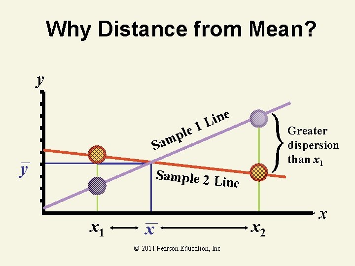 Why Distance from Mean? y 1 e l p e n i L Greater