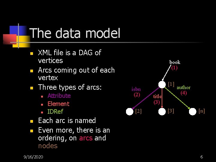 The data model n n n XML file is a DAG of vertices Arcs