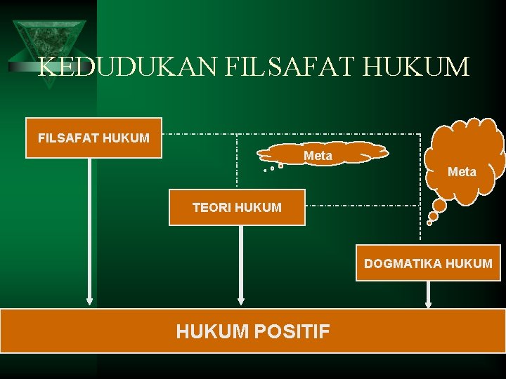 KEDUDUKAN FILSAFAT HUKUM Meta TEORI HUKUM DOGMATIKA HUKUM POSITIF 