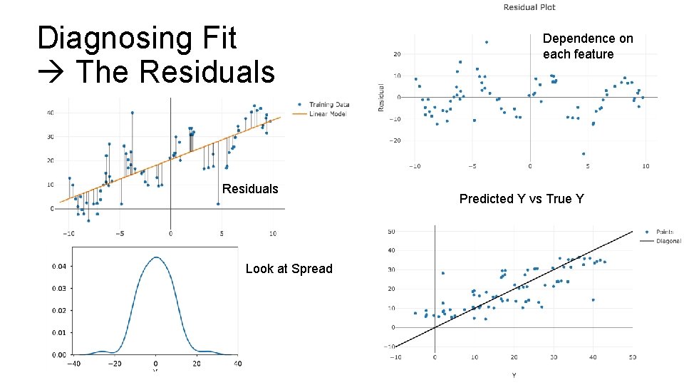 Diagnosing Fit The Residuals Look at Spread Dependence on each feature Predicted Y vs