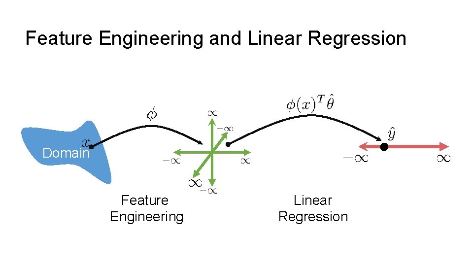 Feature Engineering and Linear Regression Domain Feature Engineering Linear Regression 