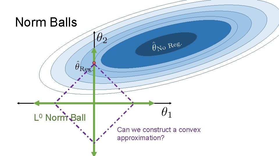 Norm Balls L 0 Norm Ball Can we construct a convex approximation? 