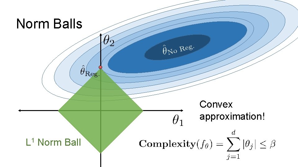 Norm Balls Convex approximation! L 1 Norm Ball 