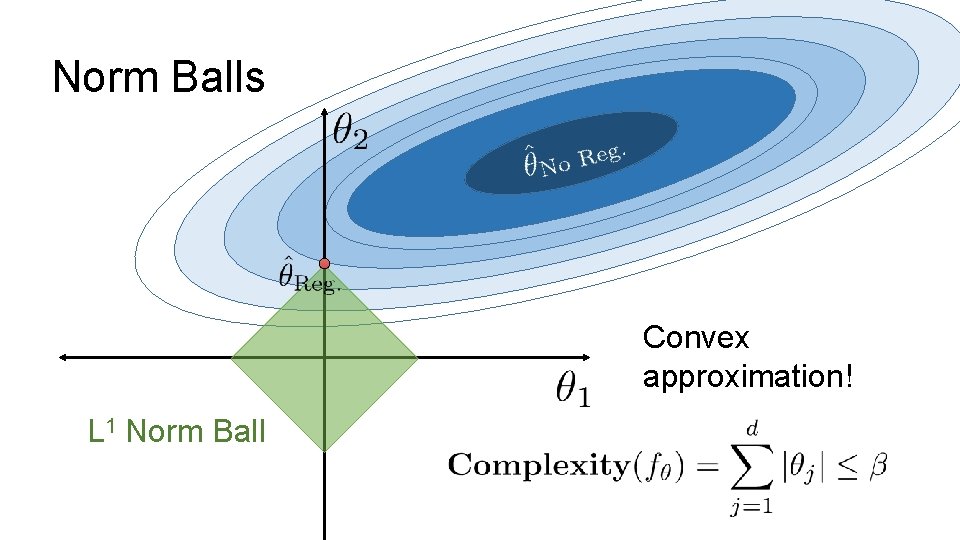 Norm Balls Convex approximation! L 1 Norm Ball 