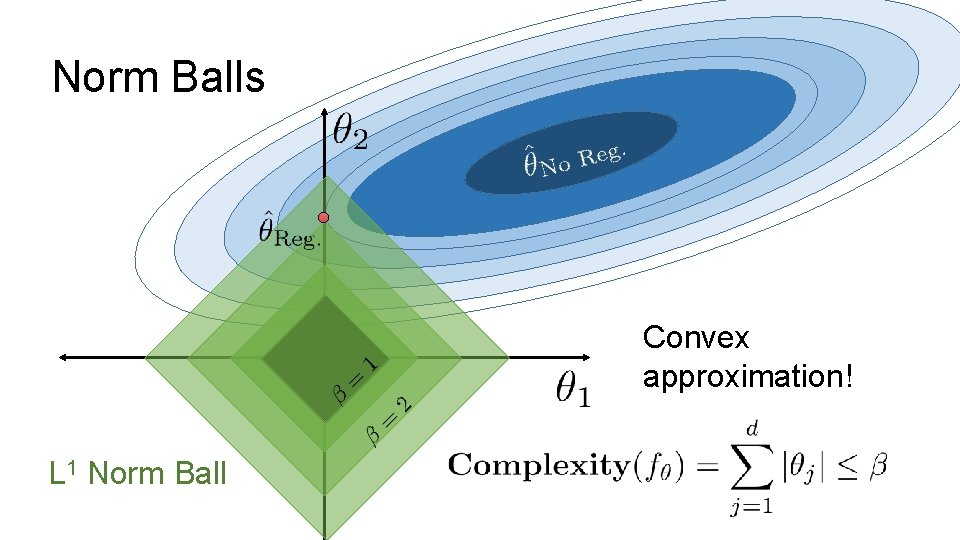 Norm Balls Convex approximation! L 1 Norm Ball 