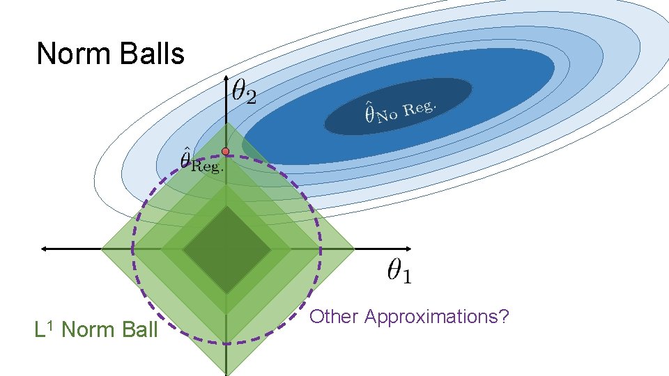 Norm Balls L 1 Norm Ball Other Approximations? 
