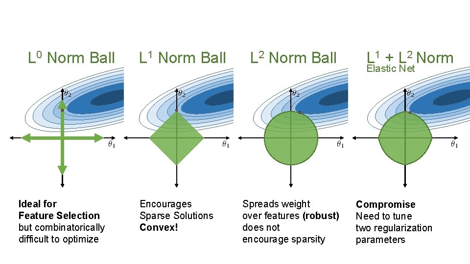 L 0 Norm Ball Ideal for Feature Selection but combinatorically difficult to optimize L