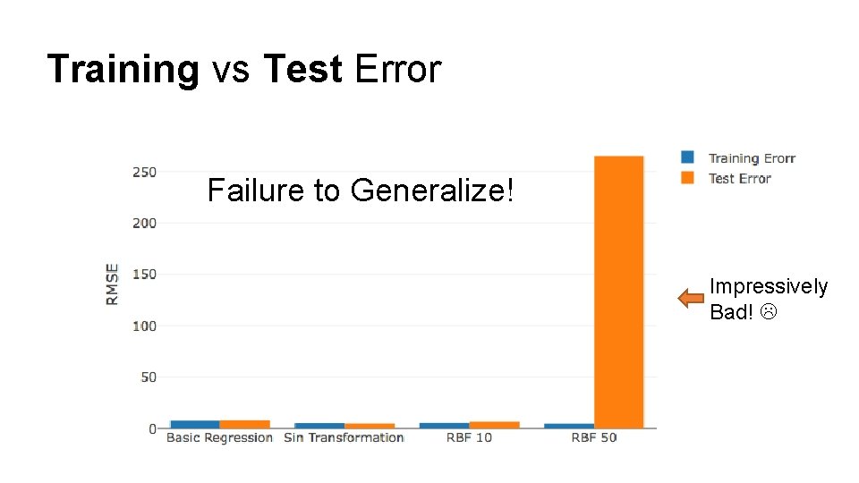 Training vs Test Error Failure to Generalize! Impressively Bad! 