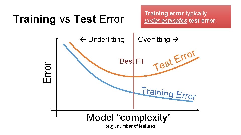 Training error typically under estimates test error. Training vs Test Error Underfitting Overfitting Best