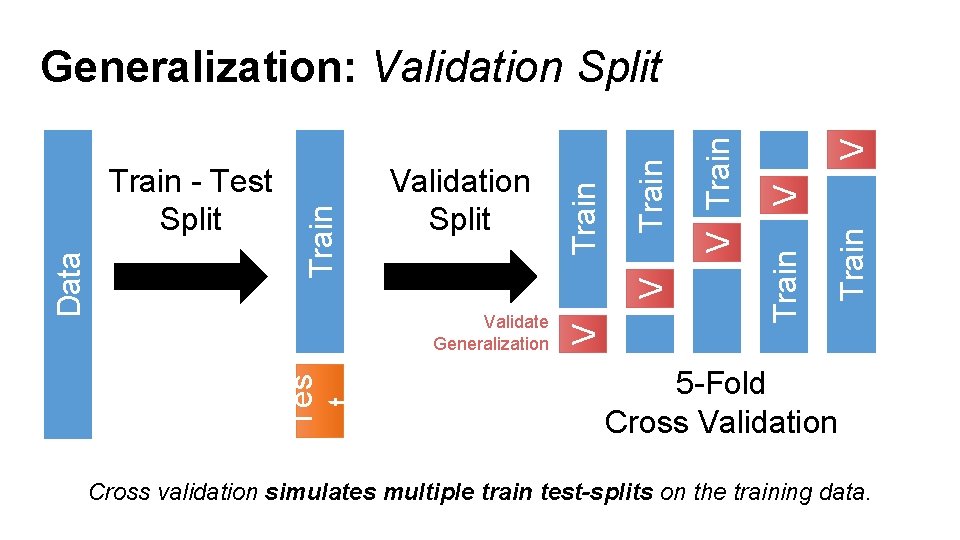 V Train V V Train Validation Split Validate Generalization Tes t Data Train -