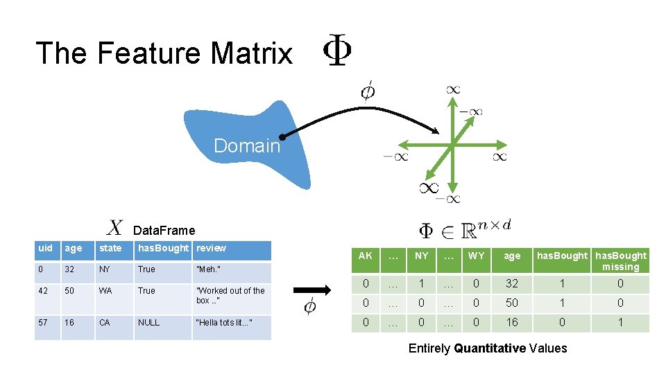 The Feature Matrix Domain Data. Frame uid age state has. Bought review 0 32