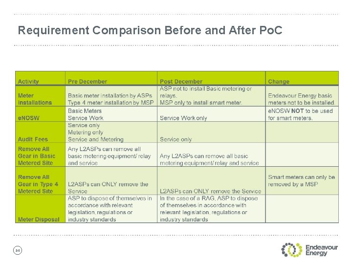 Requirement Comparison Before and After Po. C 34 