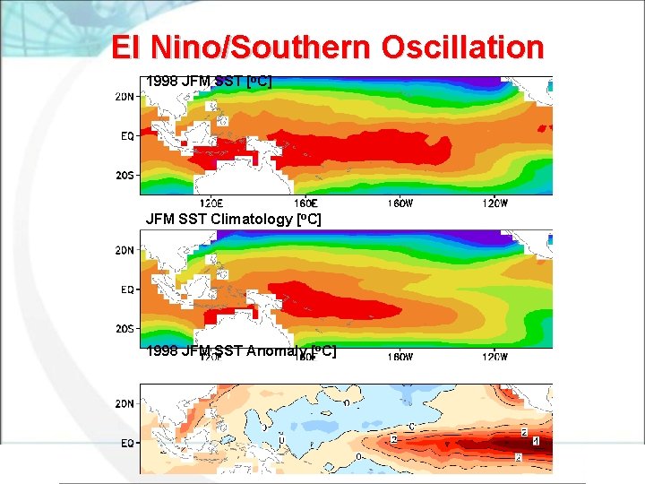 El Nino/Southern Oscillation 1998 JFM SST [o. C] JFM SST Climatology [o. C] 1998