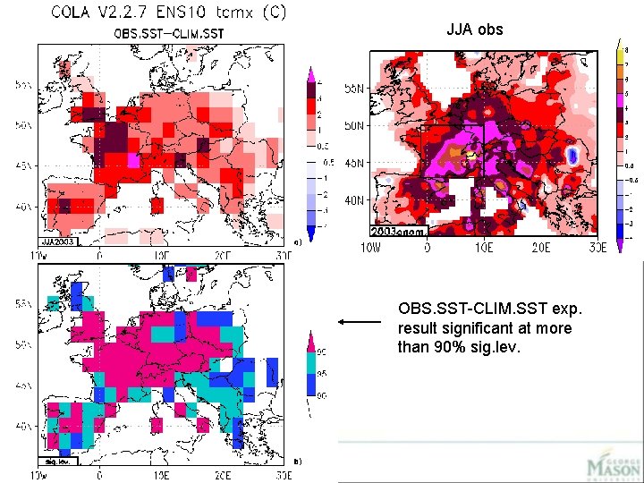 JJA obs OBS. SST-CLIM. SST exp. result significant at more than 90% sig. lev.