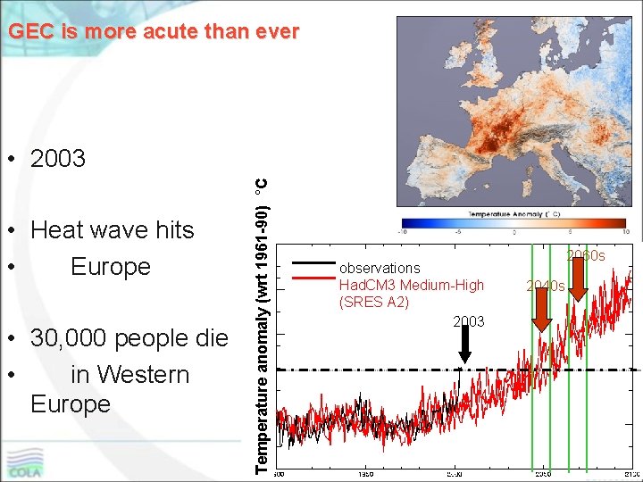 GEC is more acute than ever • Heat wave hits • Europe • 30,