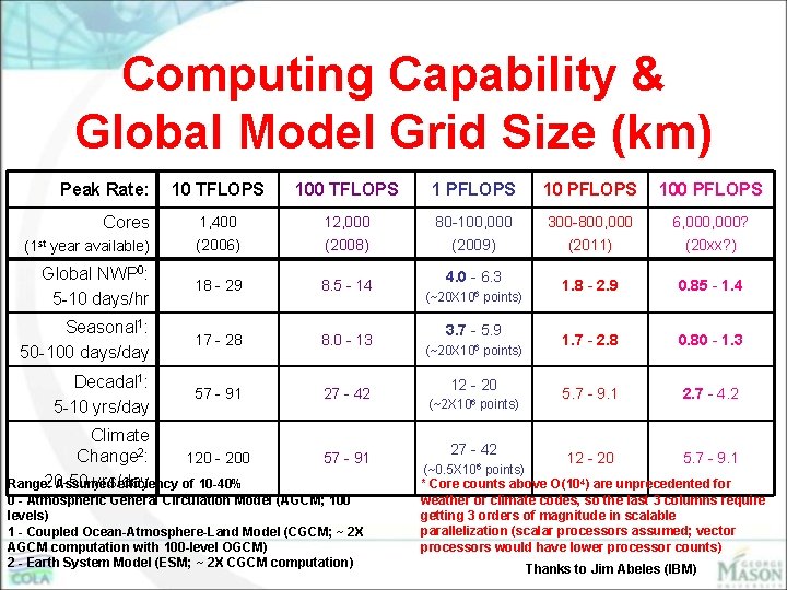 Computing Capability & Global Model Grid Size (km) Peak Rate: 10 TFLOPS 100 TFLOPS