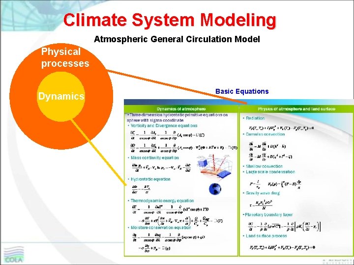 Climate System Modeling Atmospheric General Circulation Model Physical processes Dynamics Basic Equations 