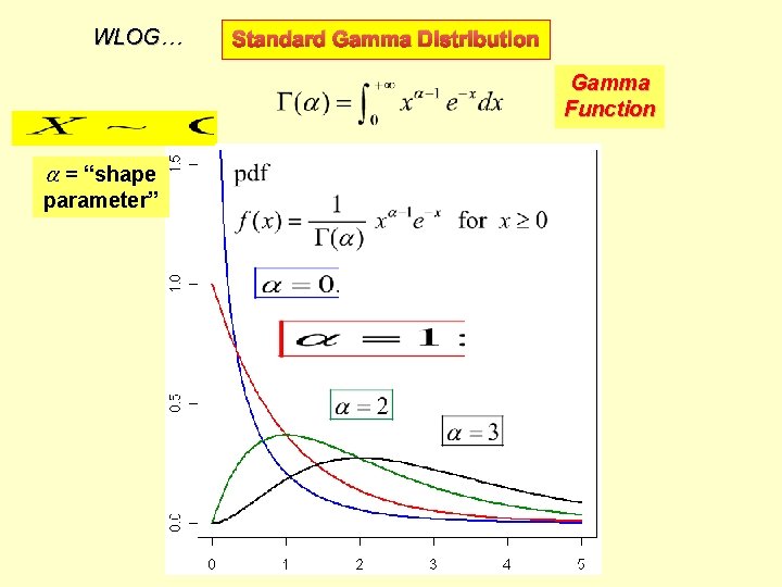 WLOG… Standard General Gamma Distribution Gamma Function = “shape parameter” 