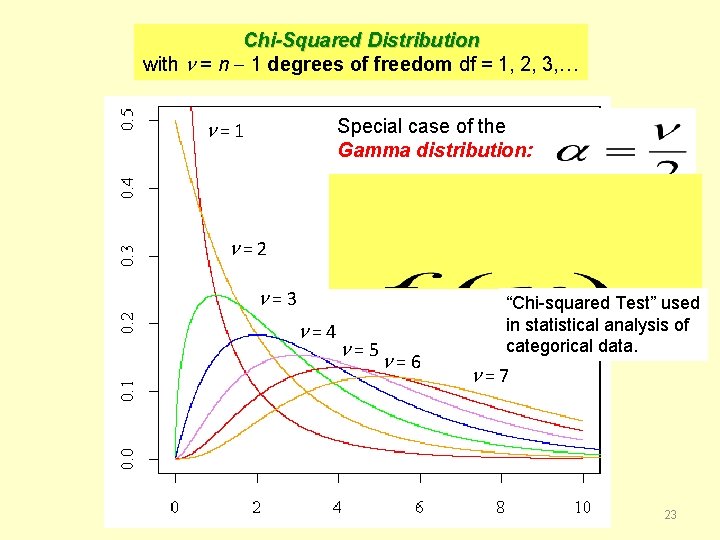 Chi-Squared Distribution with = n 1 degrees of freedom df = 1, 2, 3,