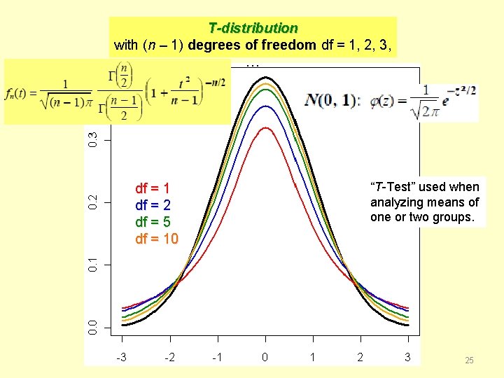 T-distribution with (n – 1) degrees of freedom df = 1, 2, 3, …